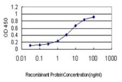 ELISA: Bradykinin RB2/BDKRB2 Antibody (3F6) [H00000624-M01]