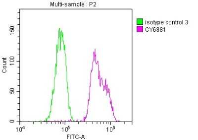 Flow Cytometry: BubR1 Antibody (7H4) [NBP3-15207]