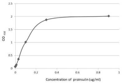 ELISA: C-Peptide Antibody (GT1455) [NBP3-13506]