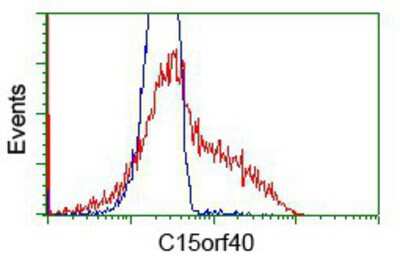 Flow Cytometry: C15orf40 Antibody (OTI2B7) [NBP2-02751]