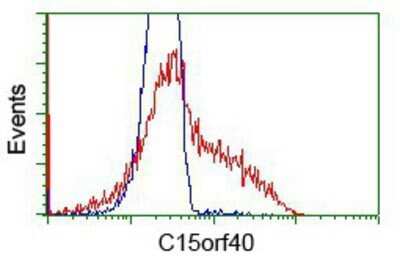 Flow Cytometry: C15orf40 Antibody (OTI2B7) - Azide and BSA Free [NBP2-72375]