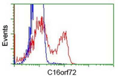 Flow Cytometry: C16orf72 Antibody (OTI2D1) [NBP2-02850]