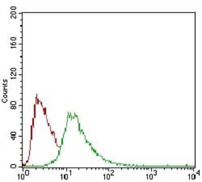 Flow Cytometry: C1qR1/CD93 Antibody (1A10E10) - BSA Free [NBP2-37308]