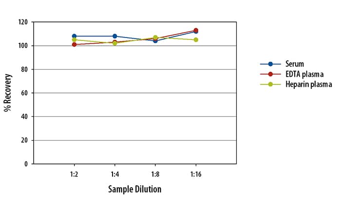 Simple Plex Human CA125 Assay Linearity