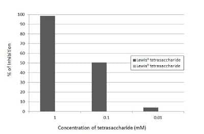 ELISA: CA19-9/Sialyl Lewis A Antibody (GT252) [NBP3-13651]