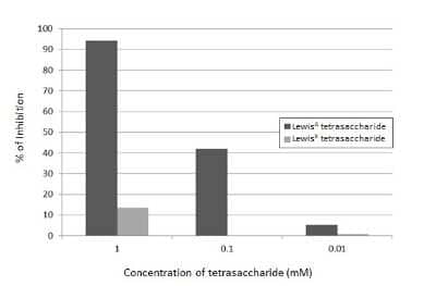 ELISA: CA19-9/Sialyl Lewis A Antibody (GT933) [NBP3-13650]