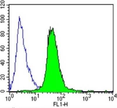 Flow Cytometry: CACNA2D1 Antibody (20A) [NB120-2864]