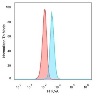 Flow Cytometry: CBFB Antibody (PCRP-CBFB-1F6) [NBP3-13807]