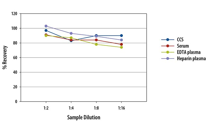 Human CCL17/TARC Ella Assay Linearity