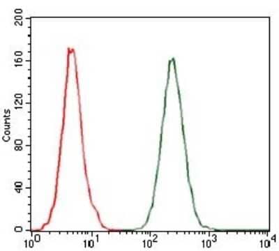 Flow Cytometry: CCL2/MCP1 Antibody (2D8) - BSA Free [NBP2-22115]