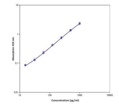 ELISA: Human CCL2/MCP1 ELISA Kit (Colorimetric) [NBP1-91276]