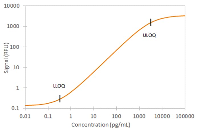 Human MIP-3 alpha  Simple Plex Assay Standard Curve