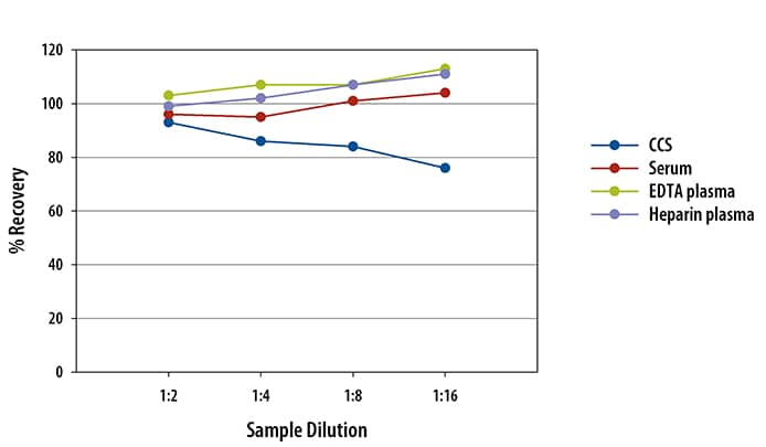 Human MDC Ella Assay Linearity