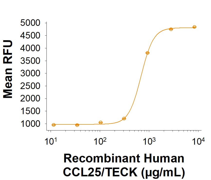 Recombinant Human CCL25/TECK Protein Bioactivity