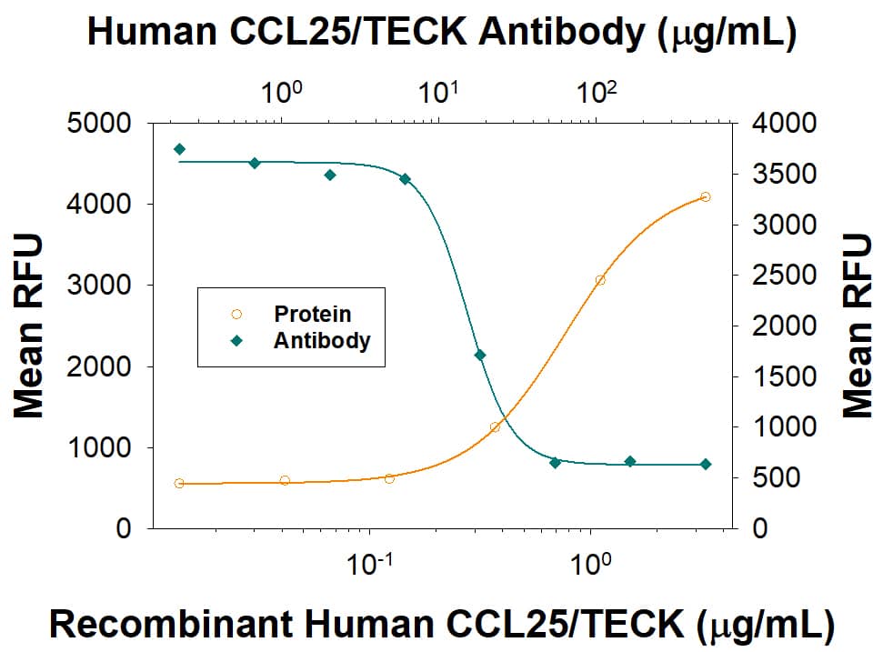 Chemotaxis Induced by CCL25/TECK and Neutralization by Human CCL25/TECK Antibody.