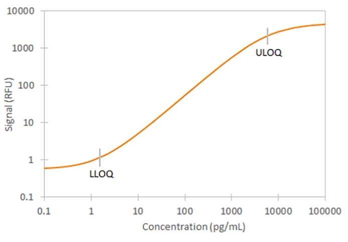 Human CCL2/JE/MCP-1 Ella Assay Standard Curve