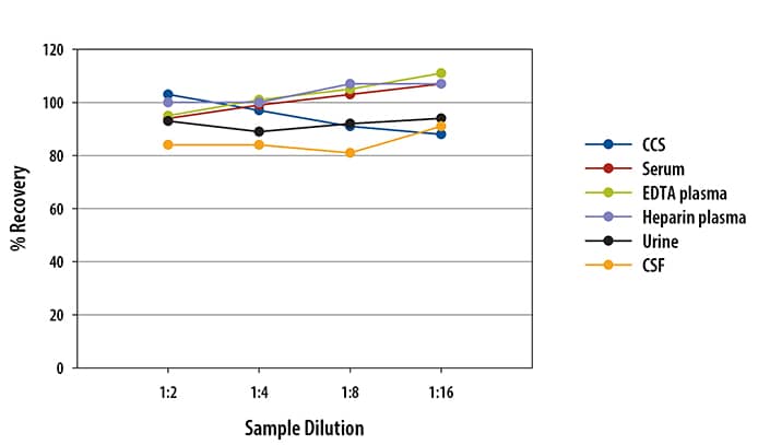 Human MCP-1 Simple Plex Assay Linearity