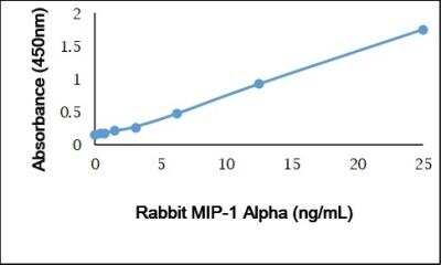 ELISA: CCL3/MIP-1 alpha Antibody [NBP3-11330]