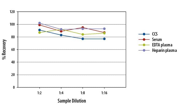 Human MIP-1 alpha  Simple Plex Assay Linearity