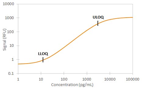 Human MIP-1 beta  Simple Plex Assay Standard Curve