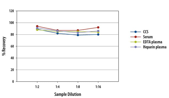 Human MIP-1 beta  Ella Assay Linearity