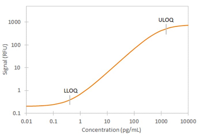 Human CCL7/MCP-3 Ella Assay Standard Curve