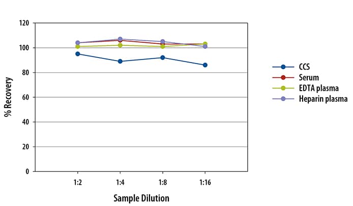 Human CCL7/MCP-3 Ella Assay Linearity