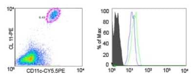 Flow Cytometry: CCR1 Antibody [NB100-56334]