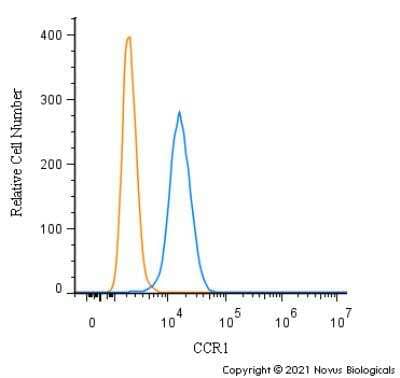 Flow (Intracellular): CCR1 Antibody [NB100-56334]