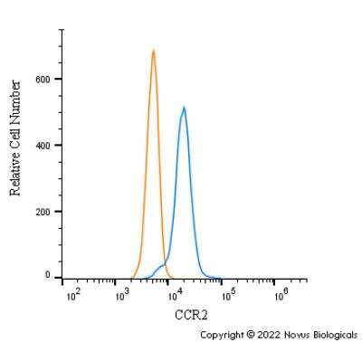 Flow Cytometry: CCR2 Antibody - BSA Free [NBP1-48337]