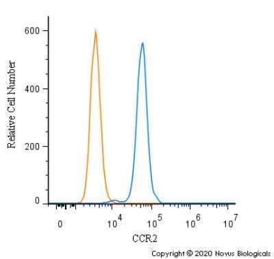 Flow Cytometry: CCR2 Antibody - BSA Free [NBP1-48337]