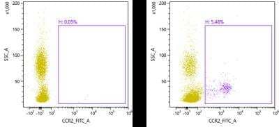 Flow Cytometry: CCR2 Antibody - BSA Free [NBP1-48338]
