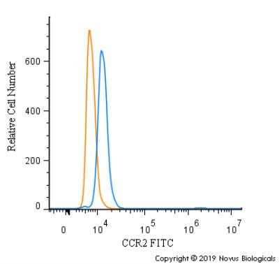 Flow Cytometry: CCR2 Antibody - BSA Free [NBP1-48338]