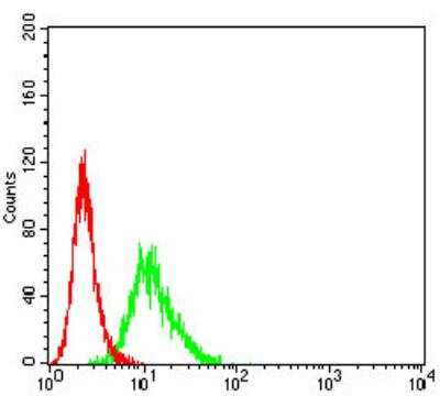 Flow Cytometry: CCR3 Antibody (8E9H10) - BSA Free [NBP2-61672]