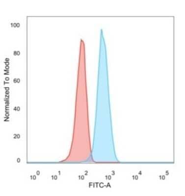 Flow Cytometry: CCR5 Antibody (12D1) [NBP2-44483]