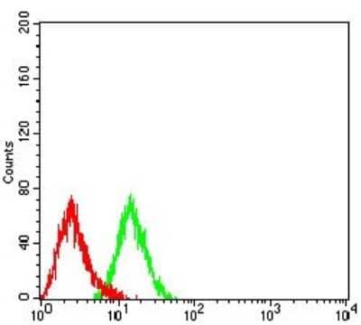 Flow Cytometry: CCR7 Antibody (4B7B8) - BSA Free [NBP2-61680]