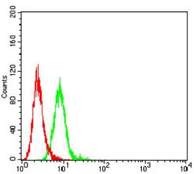 Flow Cytometry: CCR7 Antibody (4B7B8) - BSA Free [NBP2-61680]