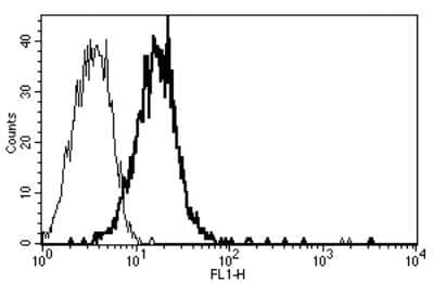 Flow Cytometry: CD109 Antibody (B-E47) - Azide and BSA Free [NBP3-18101]