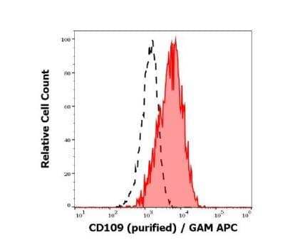 Flow (Cell Surface): CD109 Antibody (W7C5) - BSA Free [NBP2-75969]