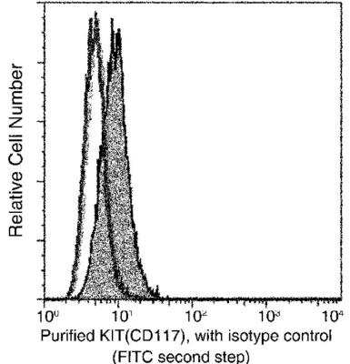 Flow Cytometry: CD117/c-kit Antibody (007) [NBP2-89411]
