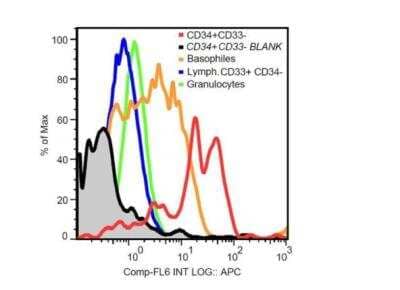 Flow Cytometry: CD117/c-kit Antibody (104D2) - BSA Free [NBP3-09161]