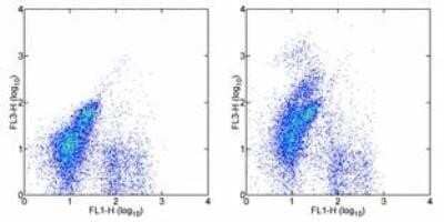 Flow Cytometry: CD117/c-kit Antibody (ACK2) - BSA Free [NBP1-43359]