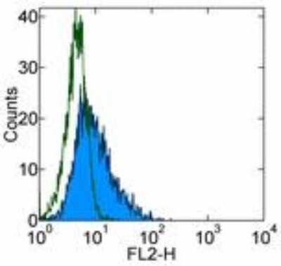 Flow Cytometry: CD117/c-kit Antibody (YB5.B8) - BSA Free [NBP1-43358]