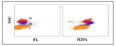 Flow Cytometry: CD11a/CD18 Antibody (H20A) [NBP2-60822]