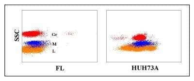 Flow Cytometry: CD11a/CD18 Antibody (HUH73A) [NBP2-60802]