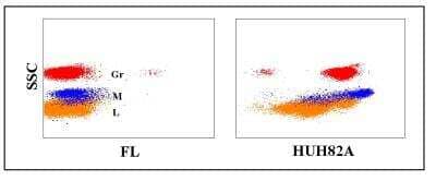 Flow Cytometry: CD11a/CD18 Antibody (HUH82A) [NBP2-60818]