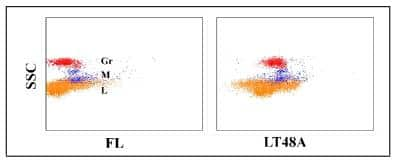 Flow Cytometry: CD11a/CD18 Antibody (LT48A) [NBP2-60823]