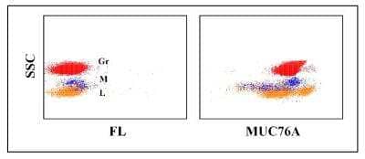 Flow Cytometry: CD11a/CD18 Antibody (MUC76A) [NBP2-60824]