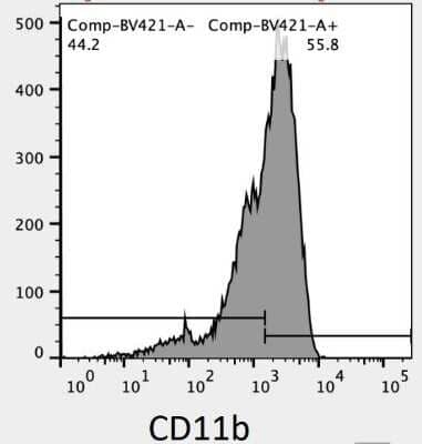 Flow (Cell Surface): CD11b Antibody - BSA Free [NB110-89474]