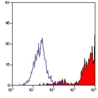 Flow Cytometry: CD11b Antibody (M1/70.15) - Azide and BSA Free [NBP2-80626]